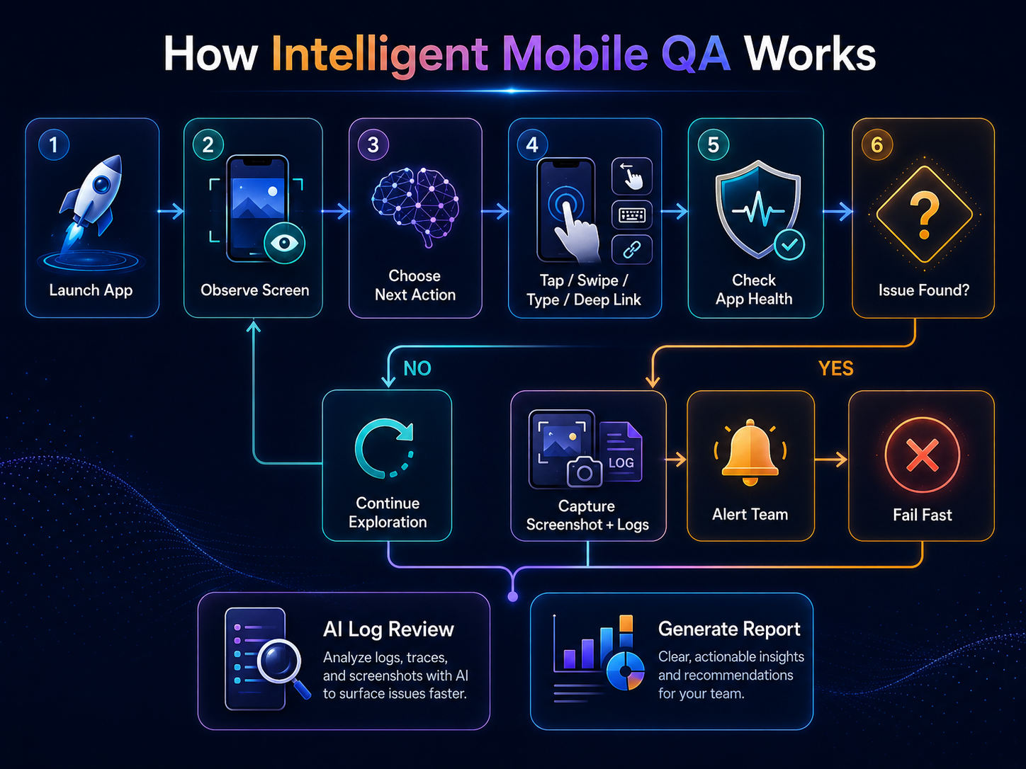 Flowchart showing how intelligent mobile QA works from launch to observation, action, health check, issue detection, logs, alerting, and reporting