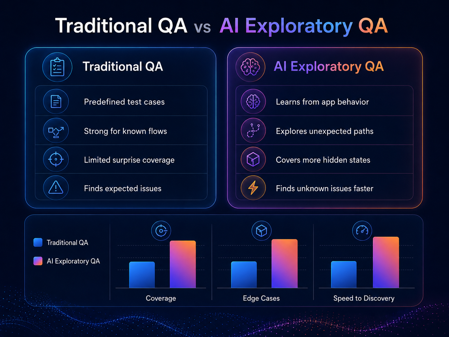 Infographic comparing traditional QA and AI exploratory QA